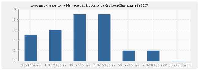 Men age distribution of La Croix-en-Champagne in 2007